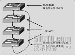 交换机的堆叠与级连的区别（图）_休闲_03