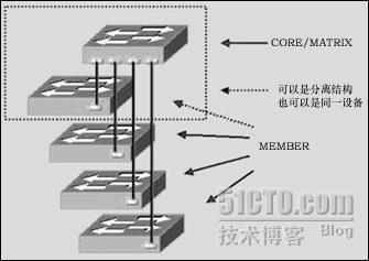 交换机的堆叠与级连的区别（图）_交换机的堆叠与级连的区别（图）_04