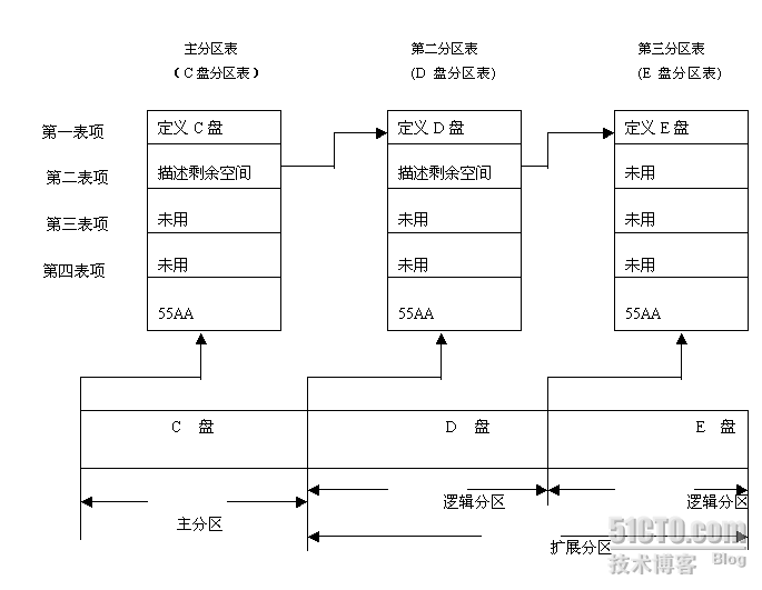 什么是硬盘分区表_什么是硬盘分区表