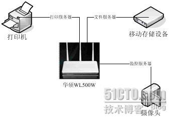 华硕WL-500W无线路由器使用感受_网络_02