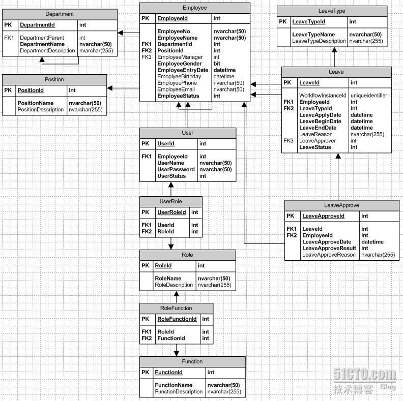 综合应用WPF/WCF/WF/LINQ之六：数据库结构_数据库结构