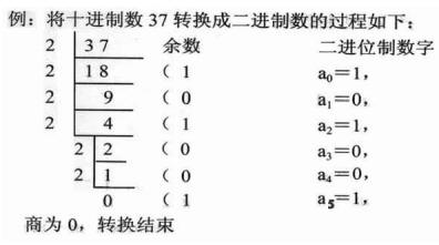 即为(37)10(a5a4a3a2a1a0)2(100101)23:十进制小数转换成二进制