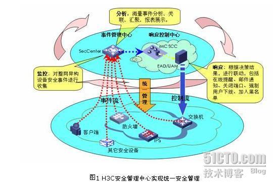 H3C 安全管理中心解决方案_职场