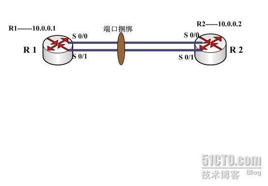 配置PPP链路_链路