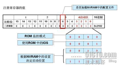 路由器注册寄存器值_休闲_02