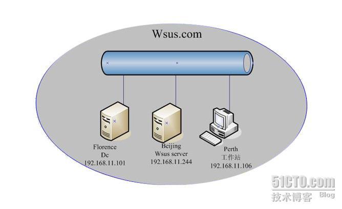 WSUS 3.0 部署一_WSUS