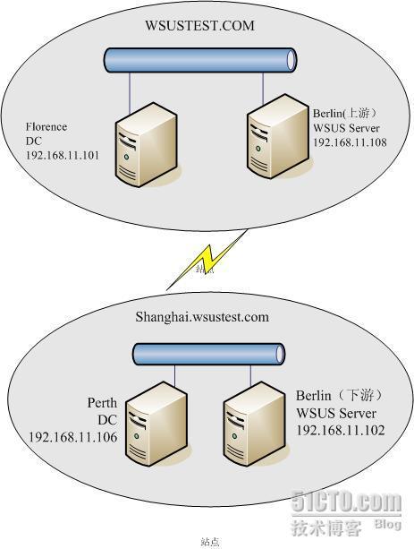  WSUS的链式部署:WSUS2.0 三_WSUS_02