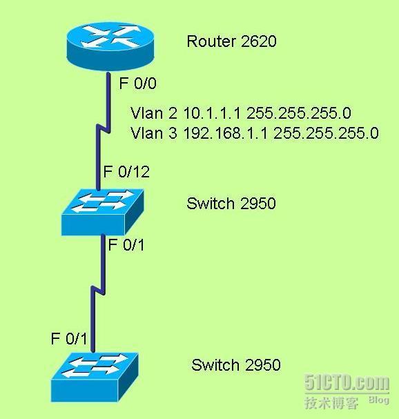 ciscoVLAN配置典型案例，很实用。_cisco