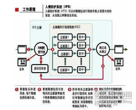 IDS和IPS 企业如何做出正确选择?_休闲_02