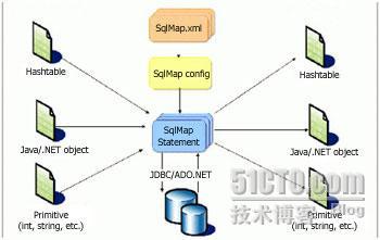 iBatis2学习笔记：基本原理和配置_职场