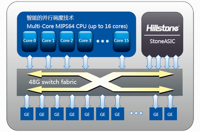 hillstone---新一代安全应用架构_安全，防火墙，VPN，网络，路由，网关_03