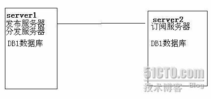 SQL Server 2005 数据库复制_职场