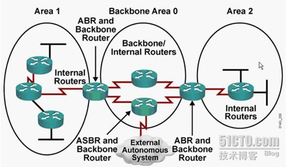 OSPF 路由协议学习(一)_休闲