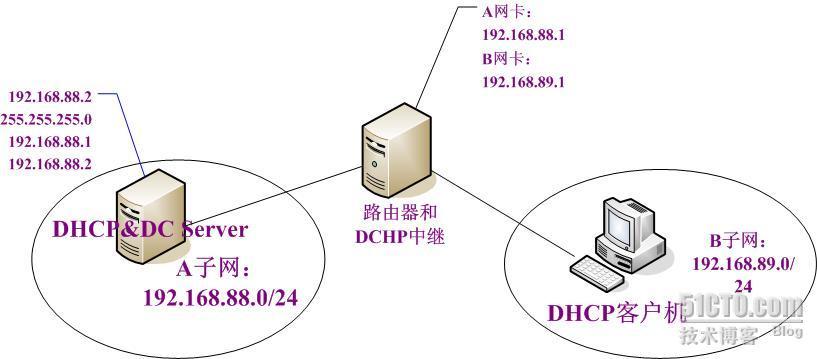 DHCP_职场