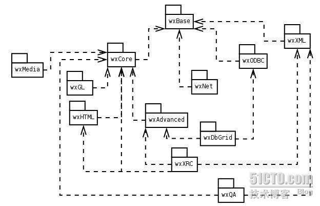 wxWidgets类库结构图_类库