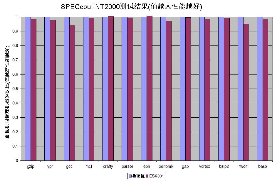 解读服务器虚拟化的十大误区_虚拟化_04