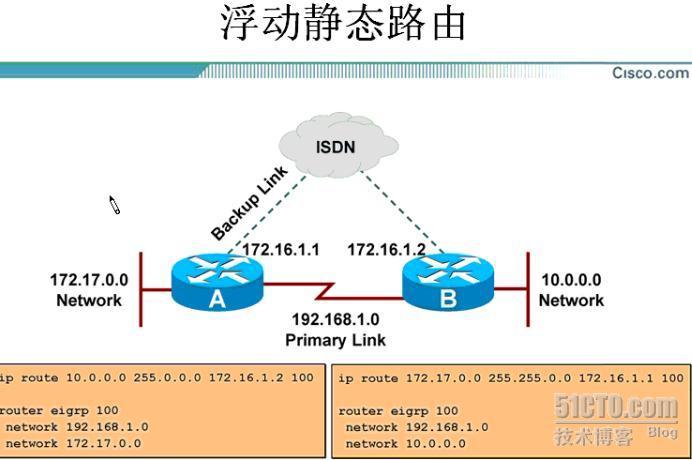 Routing protocol_职场_14