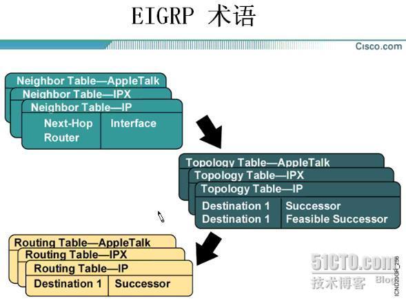 EIGRP与OSPF_职场_03