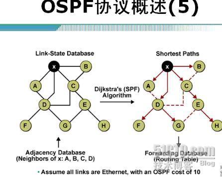 EIGRP与OSPF_CCNA_11