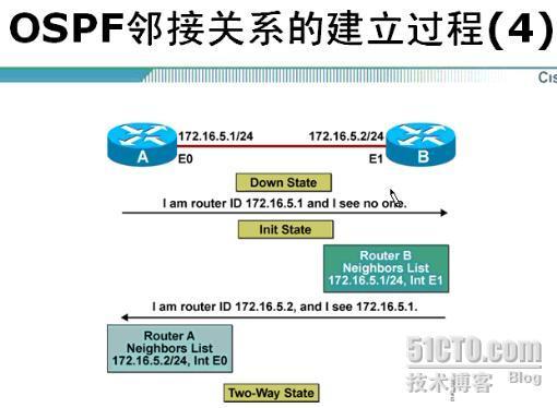 EIGRP与OSPF_休闲_18