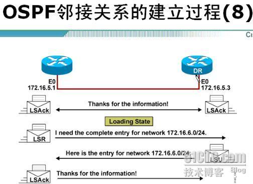 EIGRP与OSPF_CCNA_22