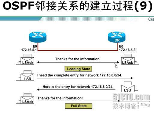 EIGRP与OSPF_休闲_23