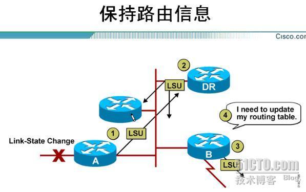 EIGRP与OSPF_EIGRP_24