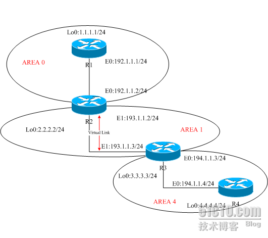 OSPF虚链路的配置_休闲