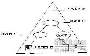 Active Diretory 全攻略（一）--目录服务 _Active_03