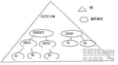 Active Diretory 全攻略（二）--AD与域 _Diretory