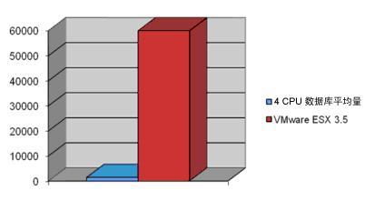 Oracle在VMware上完美运行的10大理由_Oracle_02