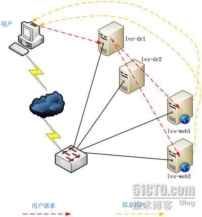     lvs/dr模式下keepalived应用的测试_休闲