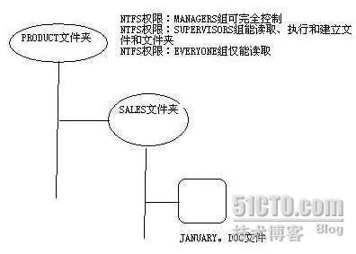  Active Diretory 全攻略（六）--文件夹权限与共享（1） _Active