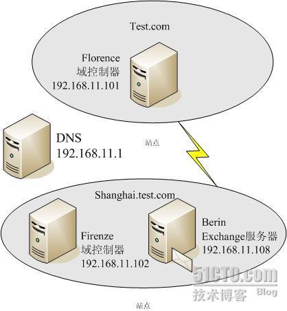 子域部署Exchange服务器详细攻略及故障剖析：Exchange2003系列之十二_Exchange