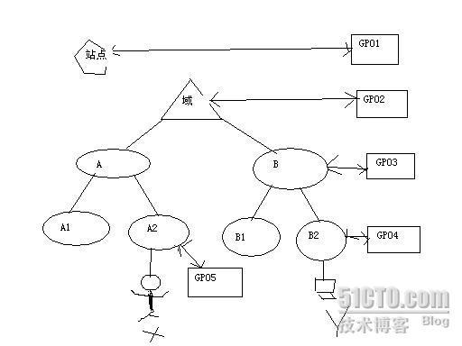 Active Diretory 全攻略（八）--组策略（1）_Active_04