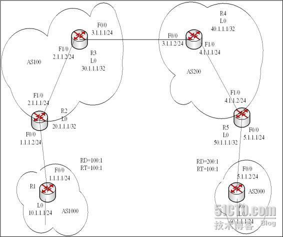 多域mpls vpn 类型B_多域MPLS