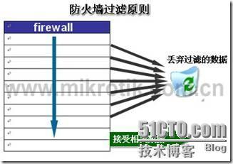 MikroTik RouterOS v2.9 基本操作说明_RouterOS_29