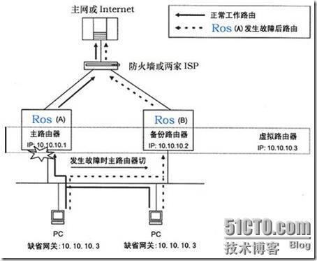 关于利用RouterOS的VRRP来配置路由器热备份_路由