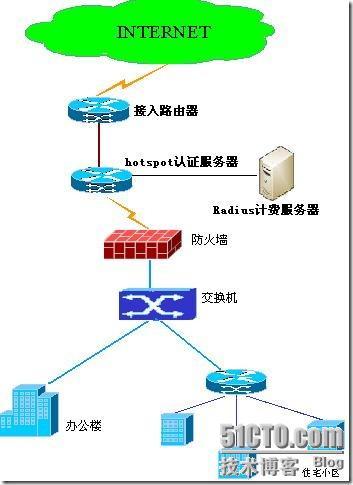 RouterOS 2.9 HotSpot 使用介绍_网络