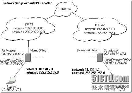 PPTP应用实例_职场