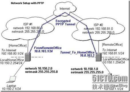 PPTP应用实例_网络_02