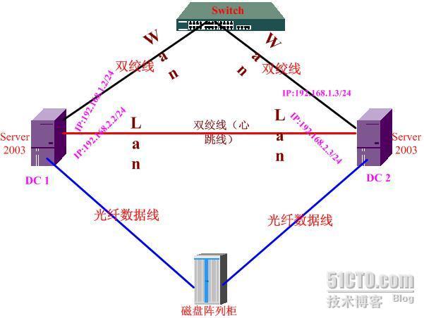 Windows 2003 群集的典型应用（完整篇之经典之作）! _2003