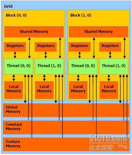 CUDA 线程执行模型分析 GPU_休闲_04