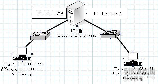 Windows server 2003 IP路由配置 _路由配置