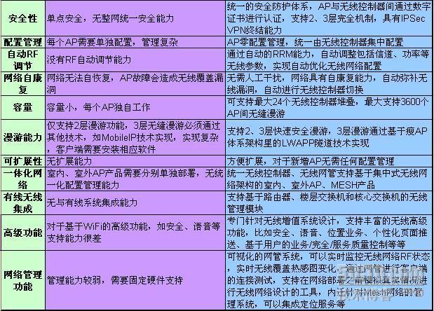 思科无线设备AP模式之间转换详细过程_瘦AP