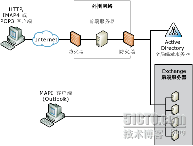 Exchange服务器系列课程之二--Exchange Server 2003多服务器安装以及管理工具介绍 _exchange_05