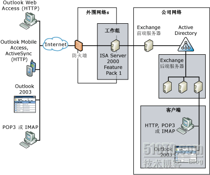 Exchange服务器系列课程之二--Exchange Server 2003多服务器安装以及管理工具介绍 _exchange_06