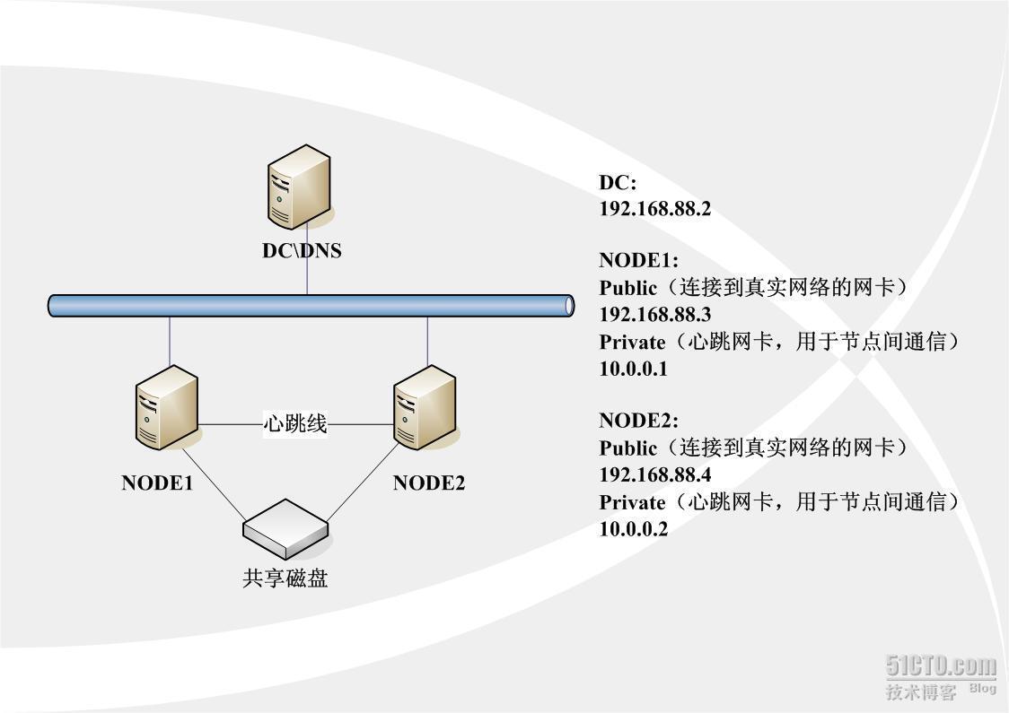 Exchange系列课程之三--群集环境中安装Exchange Server 2003_职场