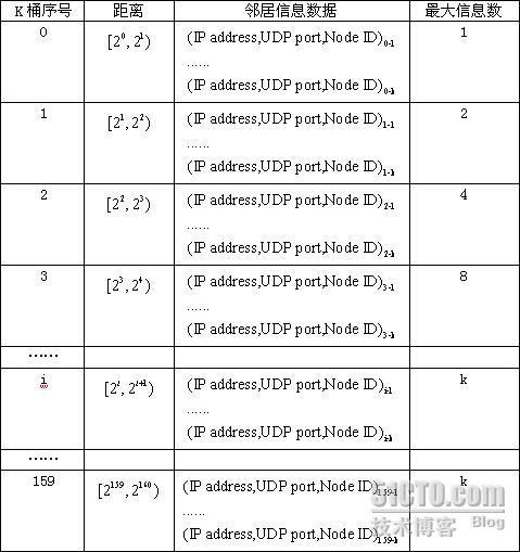 Kademlia协议原理简介V1.1_Kademlia_03