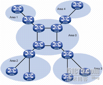 OSPF区域与路由聚合_OSPF